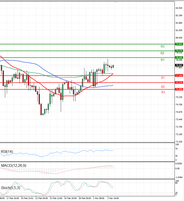 Crude Oil Analysis Technical analysis 03/03/2023